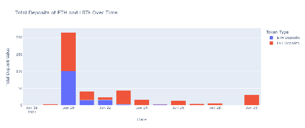 Deposits ETH + LRT · spike day