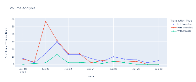 Volume analysis · transfer counts