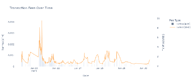 Transaction fees over time